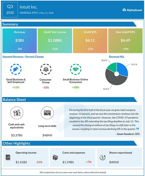 intuit big bets|Intuit (INTU): Investment in Big Bets to be main part of future .
